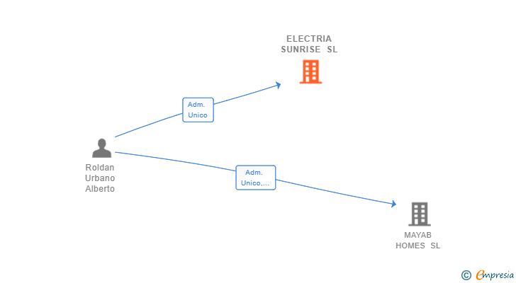 Vinculaciones societarias de ELECTRIA SUNRISE SL