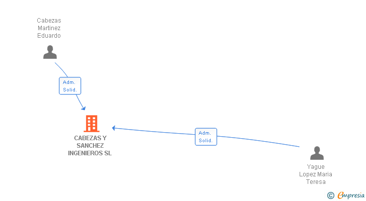 Vinculaciones societarias de CABEZAS Y SANCHEZ INGENIEROS SL