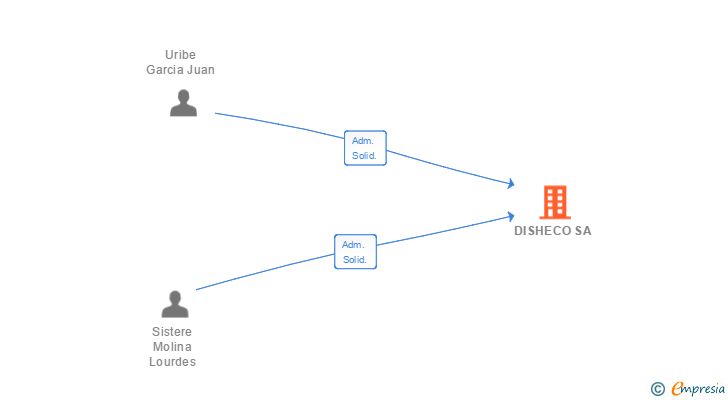 Vinculaciones societarias de DISHECO SA