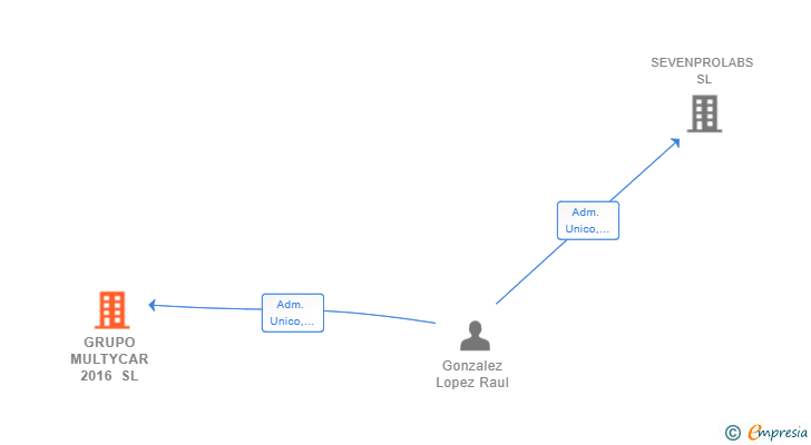 Vinculaciones societarias de EYO 77 SL