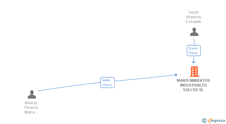 Vinculaciones societarias de MANTENIMIENTOS INDUSTRIALES SULCER SL
