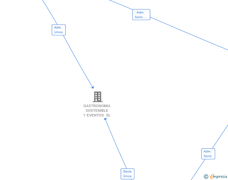 Vinculaciones societarias de VOLANDO VOY CORUÑA 2021 SL