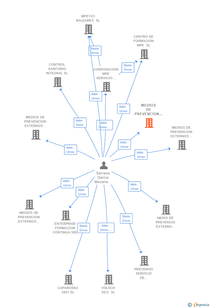 Vinculaciones societarias de MEDIOS DE PREVENCION EXTERNOS SUR II SL