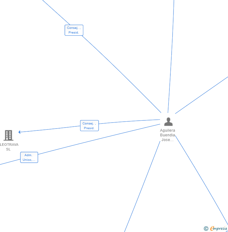 Vinculaciones societarias de WARDOO TECH SL