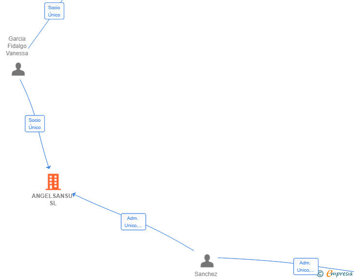 Vinculaciones societarias de ANGELSANSU SL