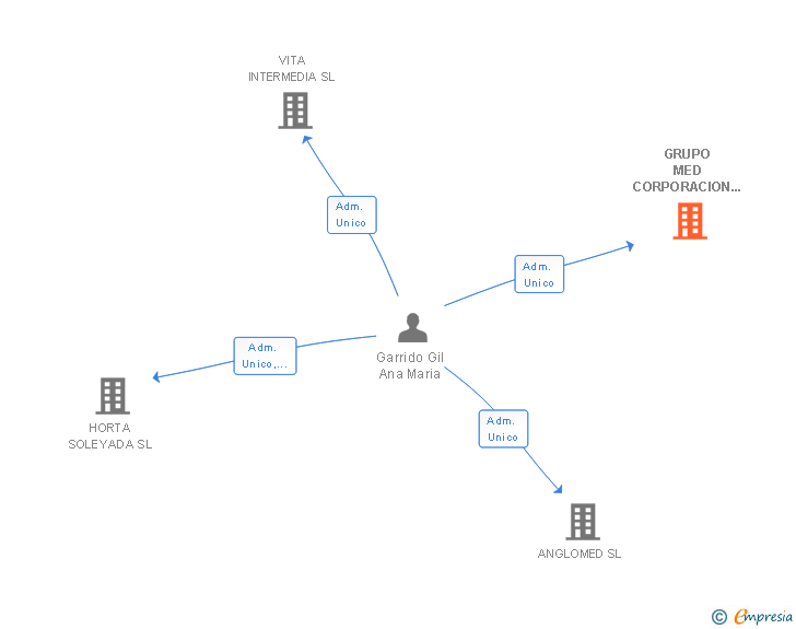 Vinculaciones societarias de GRUPO MED CORPORACION FINANCIERA SL (EXTINGUIDA)