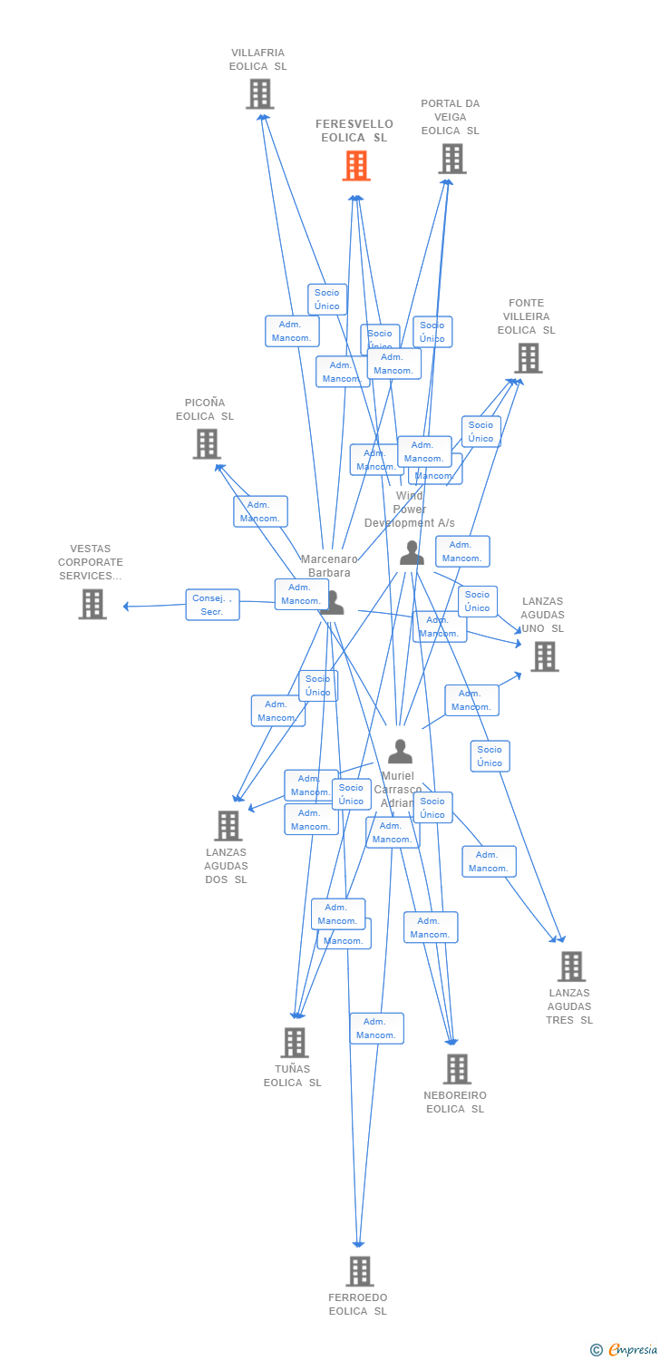 Vinculaciones societarias de FERESVELLO EOLICA SL
