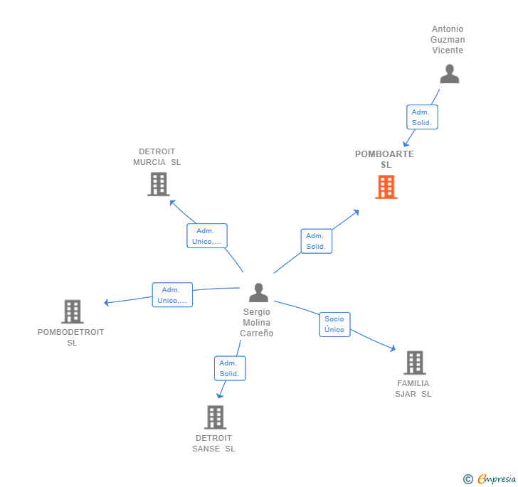 Vinculaciones societarias de POMBOARTE SL
