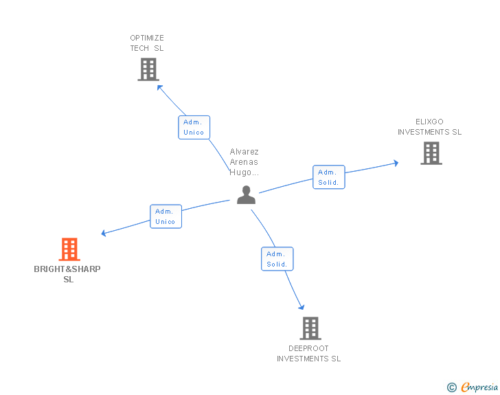 Vinculaciones societarias de BRIGHT&SHARP SL