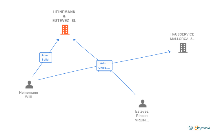 Vinculaciones societarias de HEINEMANN & ESTEVEZ SL