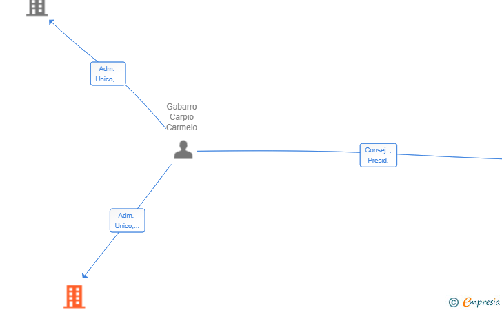 Vinculaciones societarias de RIVENDEL PRODUCTION SL