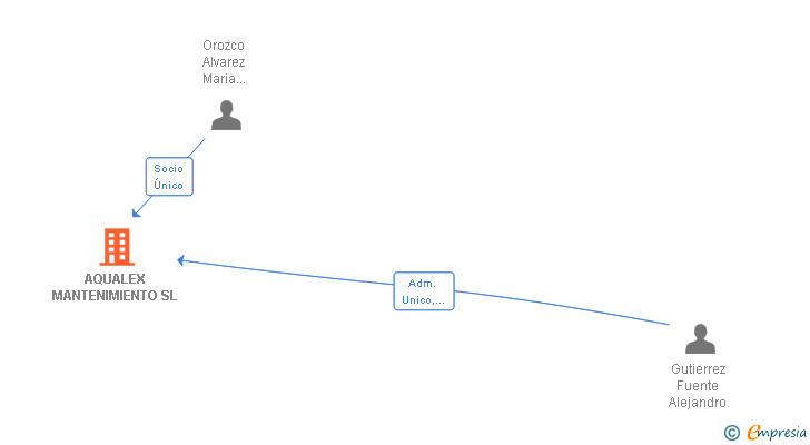 Vinculaciones societarias de AQUALEX MANTENIMIENTO SL