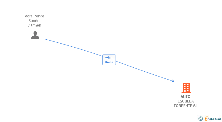 Vinculaciones societarias de AUTO ESCUELA TORRENTE SL