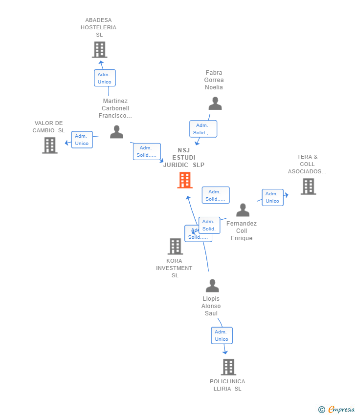 Vinculaciones societarias de NSJ ESTUDI JURIDIC SLP