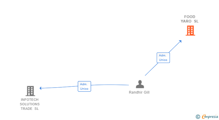 Vinculaciones societarias de FOOD YARO SL