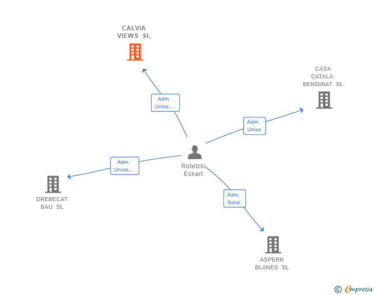 Vinculaciones societarias de CALVIA VIEWS SL