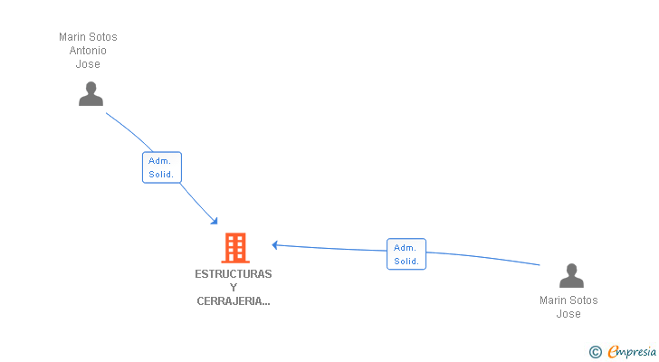 Vinculaciones societarias de ESTRUCTURAS Y CERRAJERIA MARIN SL