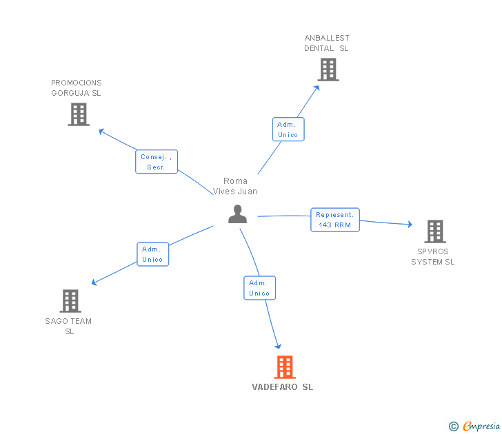 Vinculaciones societarias de VADEFARO SL