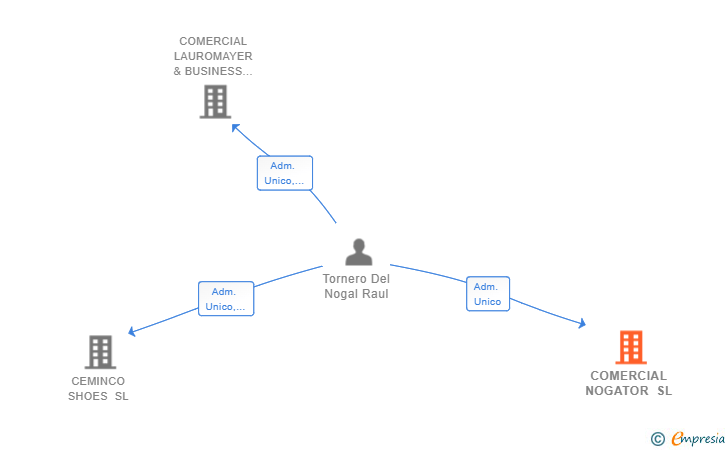 Vinculaciones societarias de COMERCIAL NOGATOR SL