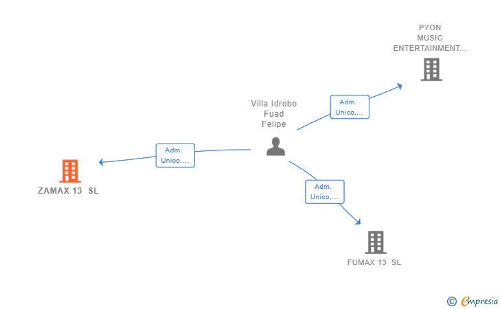 Vinculaciones societarias de ZAMAX 13 SL