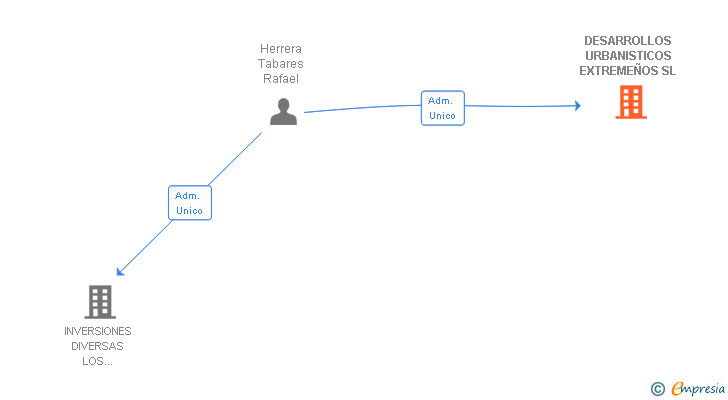 Vinculaciones societarias de DESARROLLOS URBANISTICOS EXTREMEÑOS SL