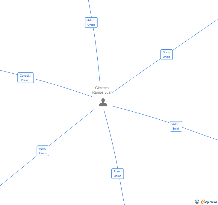 Vinculaciones societarias de PEDRO CARREÑO SL