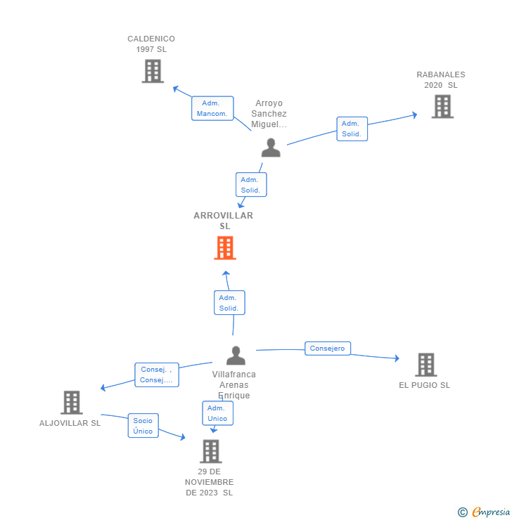 Vinculaciones societarias de ARROVILLAR SL