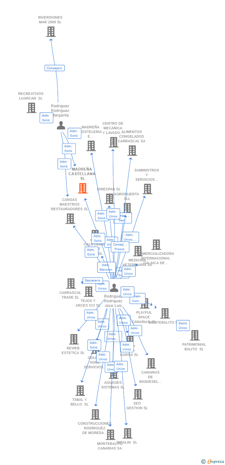 Vinculaciones societarias de MADREÑA CASTELLANA SL
