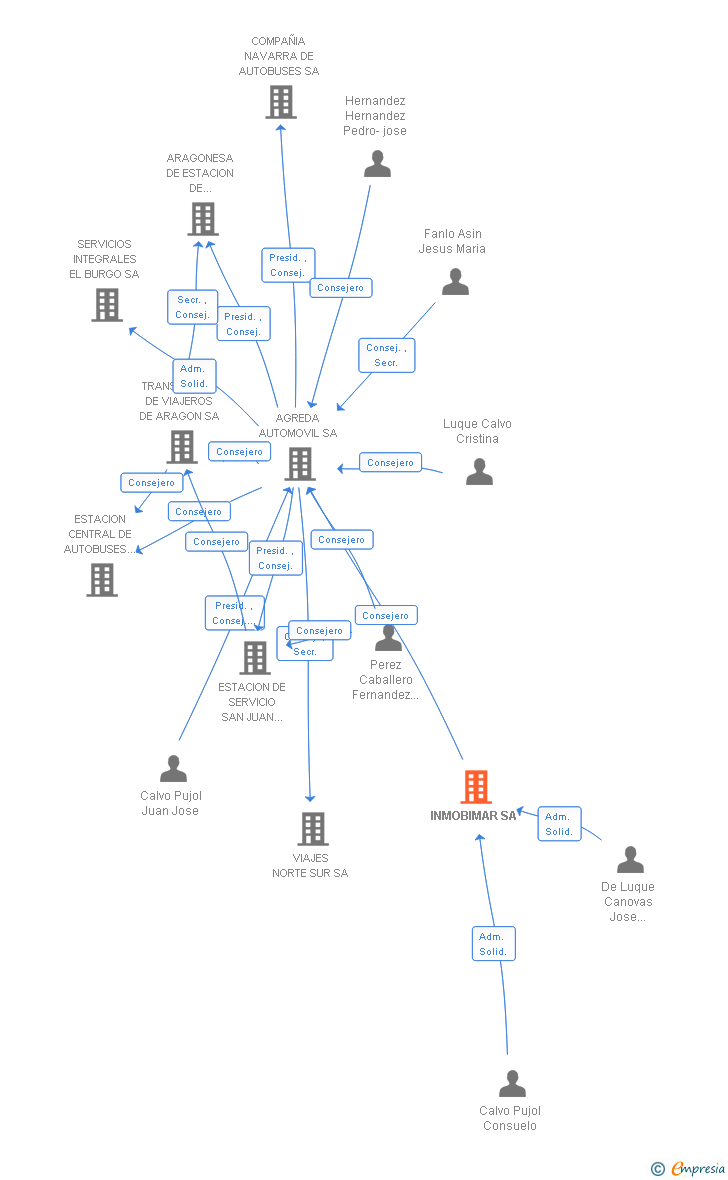 Vinculaciones societarias de INMOBIMAR SA