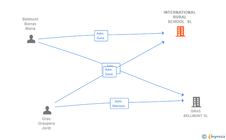 Vinculaciones societarias de INTERNATIONAL RURAL SCHOOL SL