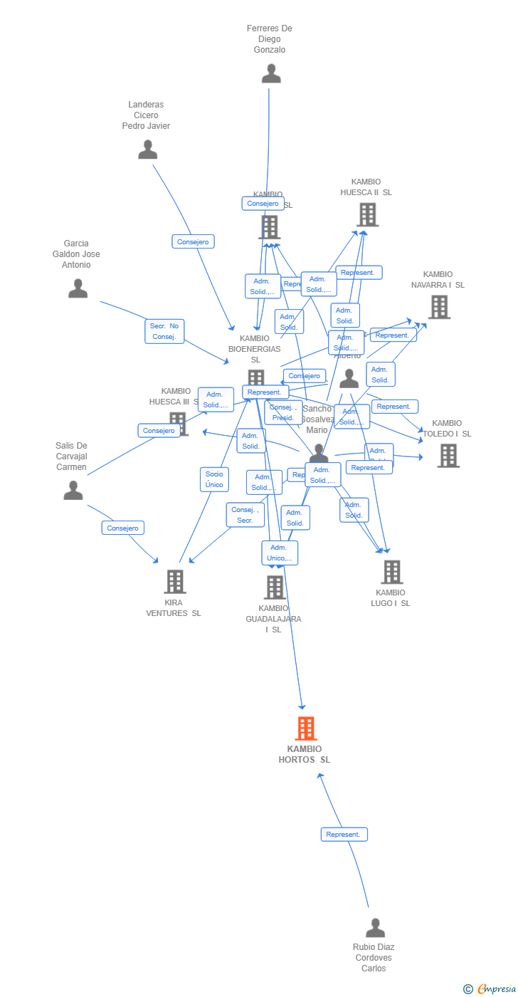 Vinculaciones societarias de KAMBIO HORTOS SL