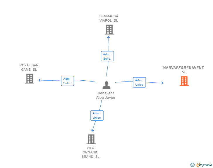Vinculaciones societarias de NARVAEZ&BENAVENT SL