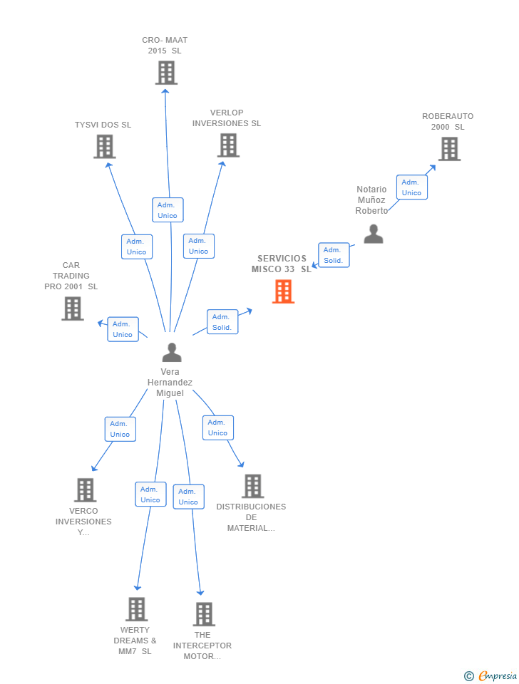 Vinculaciones societarias de SERVICIOS MISCO 33 SL