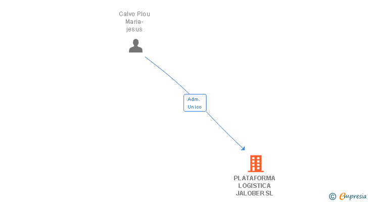 Vinculaciones societarias de PLATAFORMA LOGISTICA JALOBER SL