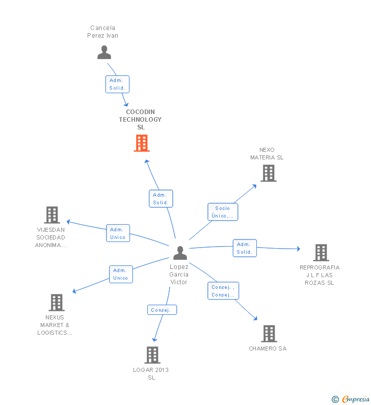 Vinculaciones societarias de COCODIN TECHNOLOGY SL