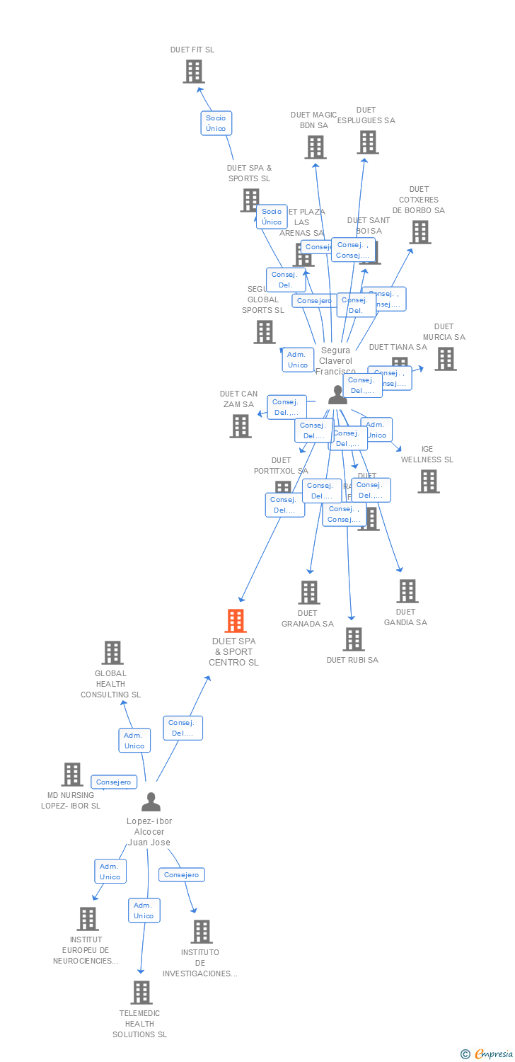 Vinculaciones societarias de DUET SPA & SPORT CENTRO SL