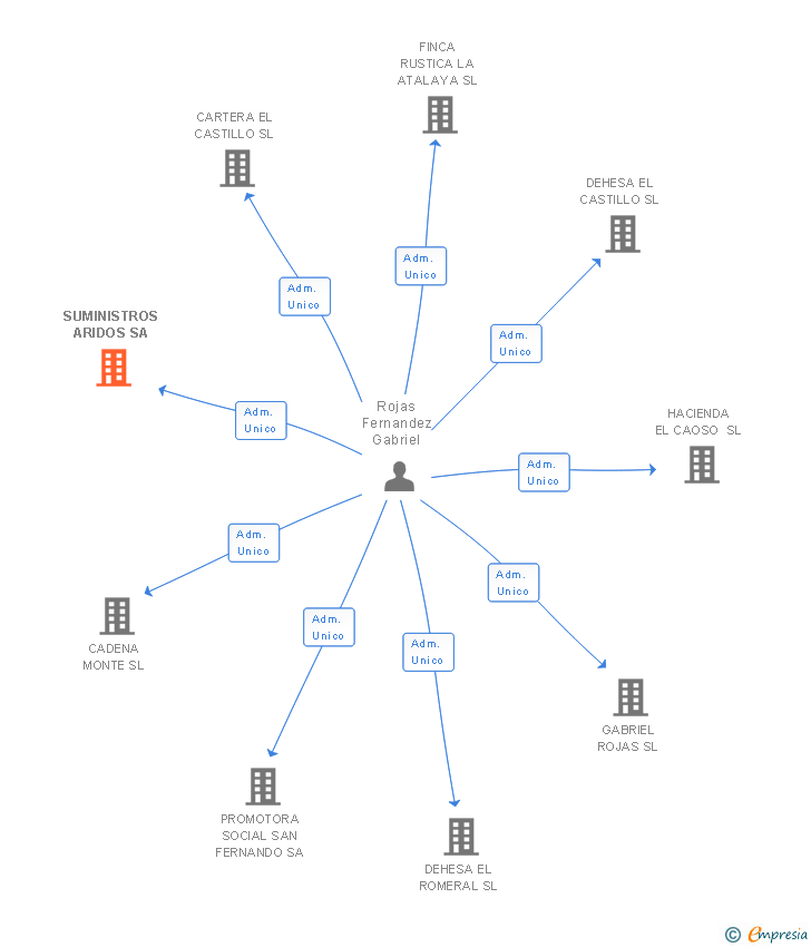 Vinculaciones societarias de SUMINISTROS ARIDOS SA