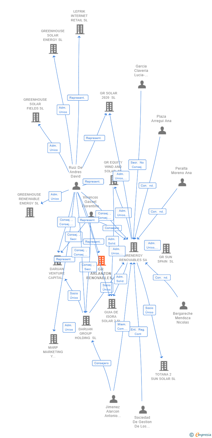 Vinculaciones societarias de GR ARLANZON RENOVABLES SL