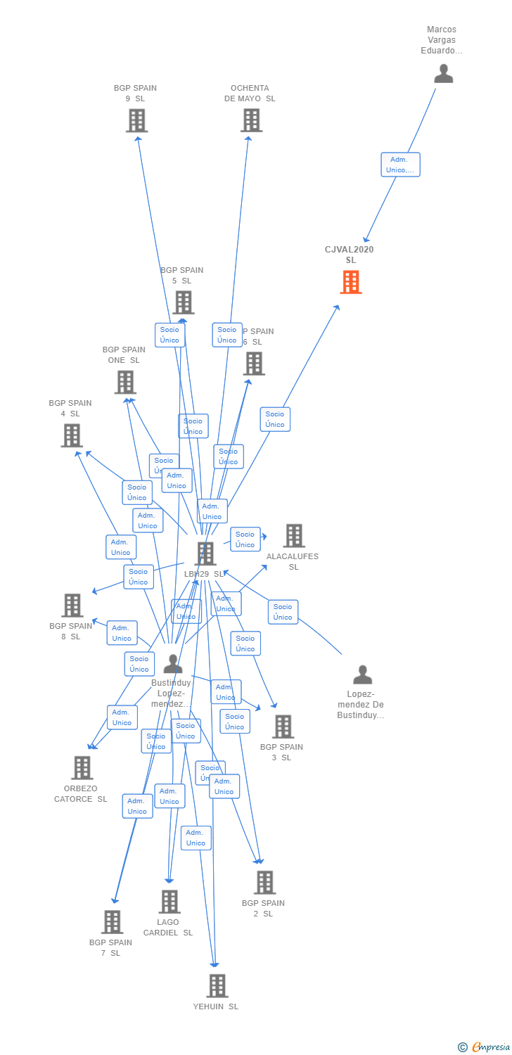 Vinculaciones societarias de CJVAL2020 SL