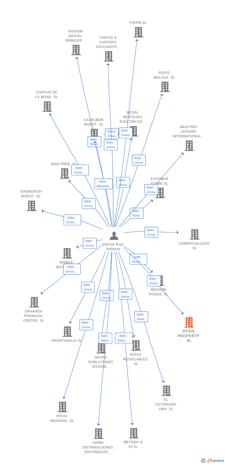 Vinculaciones societarias de DYSIS PROPERTY SL