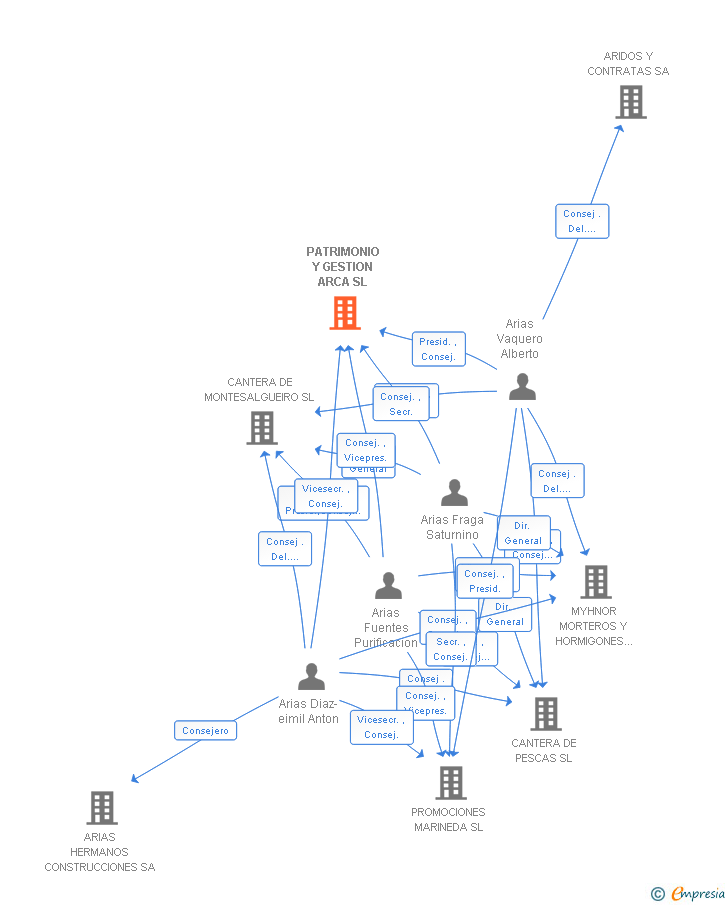 Vinculaciones societarias de PATRIMONIO Y GESTION ARCA SL