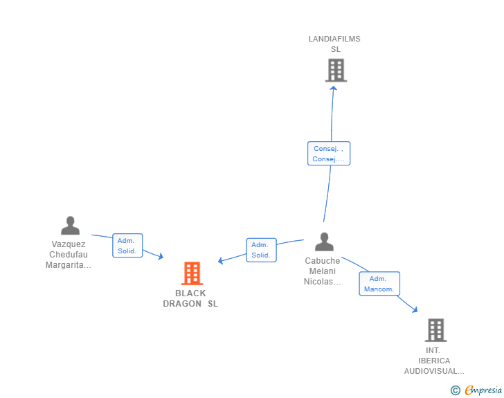 Vinculaciones societarias de BLACK DRAGON SL