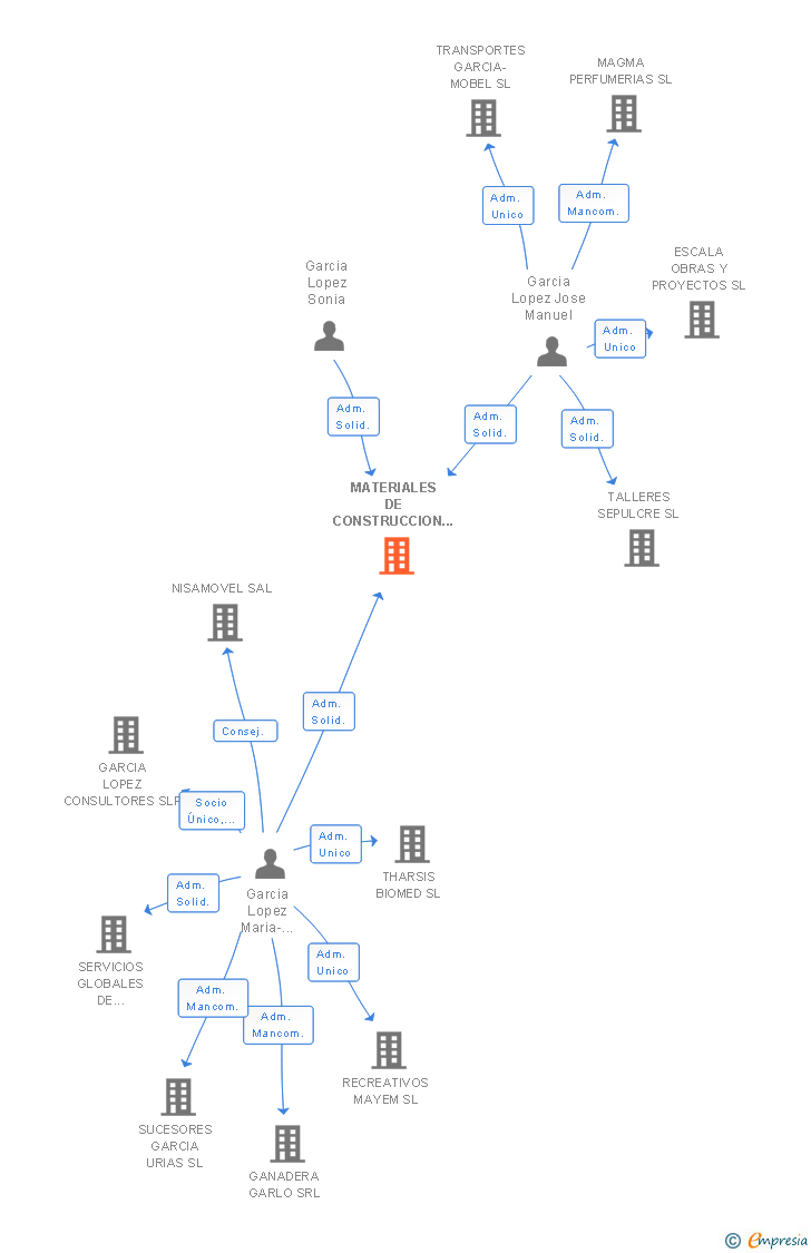 Vinculaciones societarias de MATERIALES DE CONSTRUCCION MANUEL GARCIA E HIJOS SL