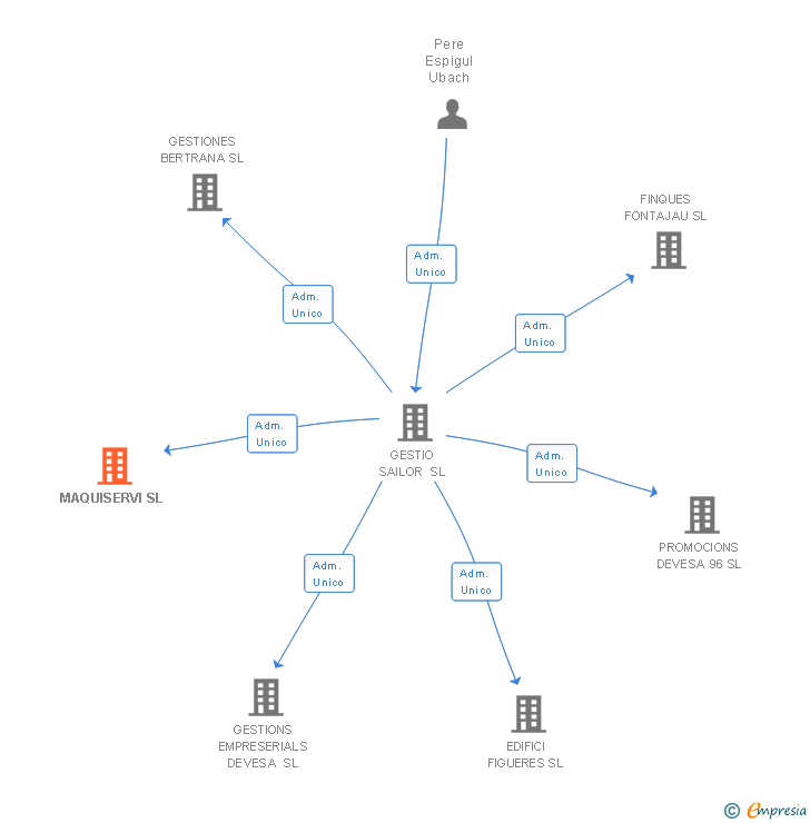 Vinculaciones societarias de MAQUISERVI SL
