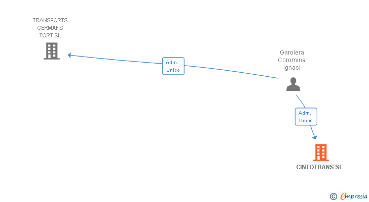 Vinculaciones societarias de CINTOTRANS SL