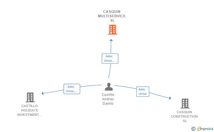 Vinculaciones societarias de CASQUIN MULTISERVICE SL