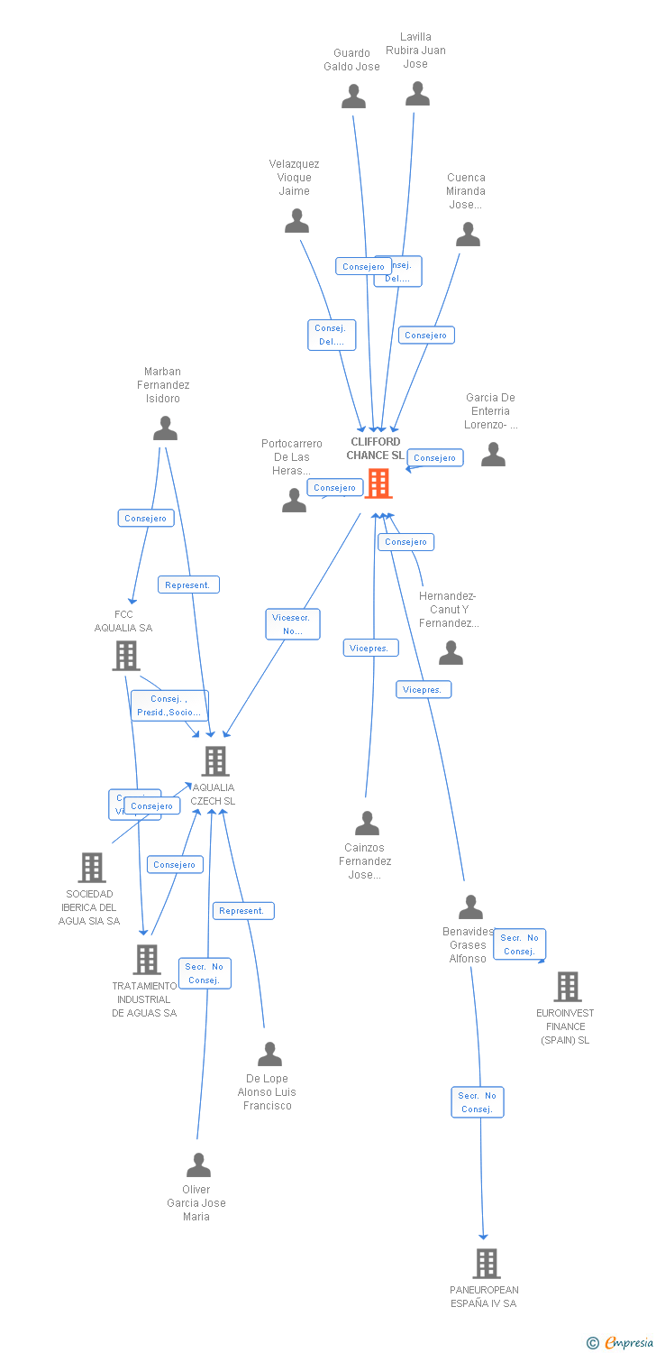 Vinculaciones societarias de CLIFFORD CHANCE SLP
