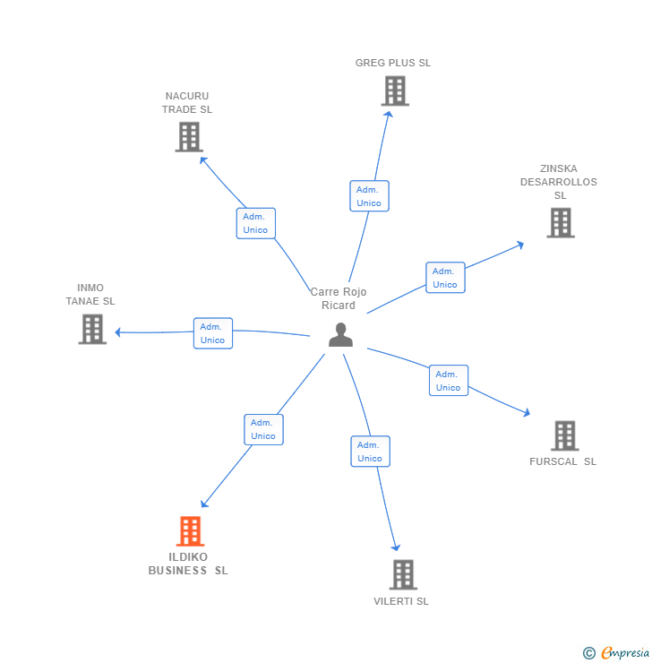 Vinculaciones societarias de ILDIKO BUSINESS SL
