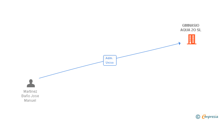 Vinculaciones societarias de GIMNASIO AQUA 2O SL
