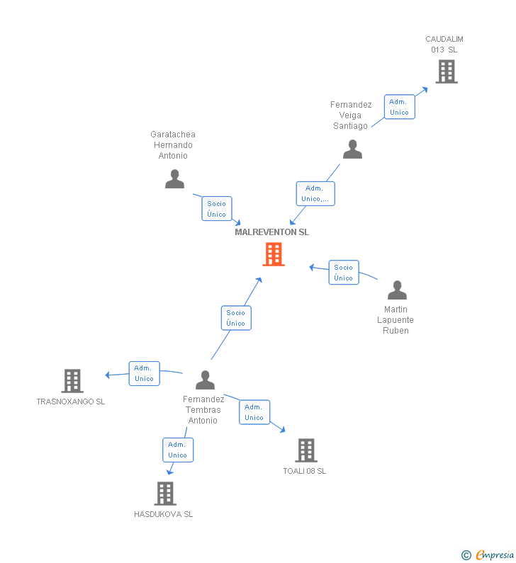 Vinculaciones societarias de MALREVENTON SL